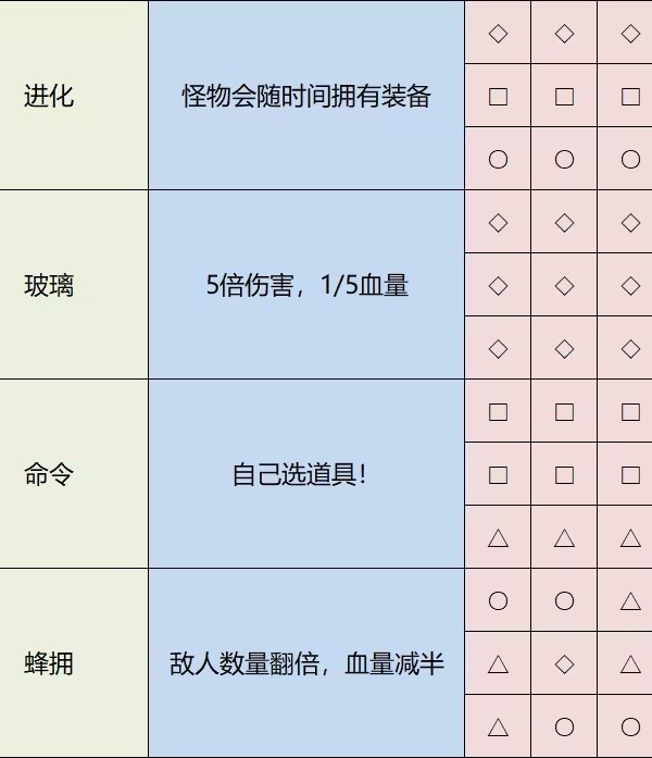 雨中冒险2神器配方详细介绍图