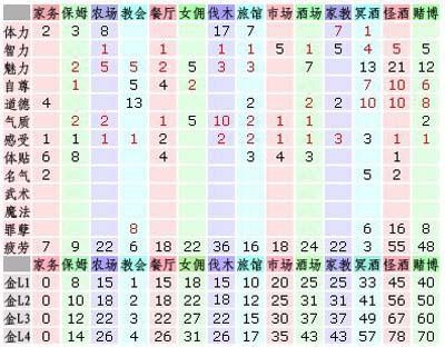 [美少女梦工厂4]工作属性一览表