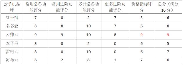 哪个好6