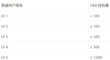 OKX手续费太高了怎么降低 OKX手续费怎么减免