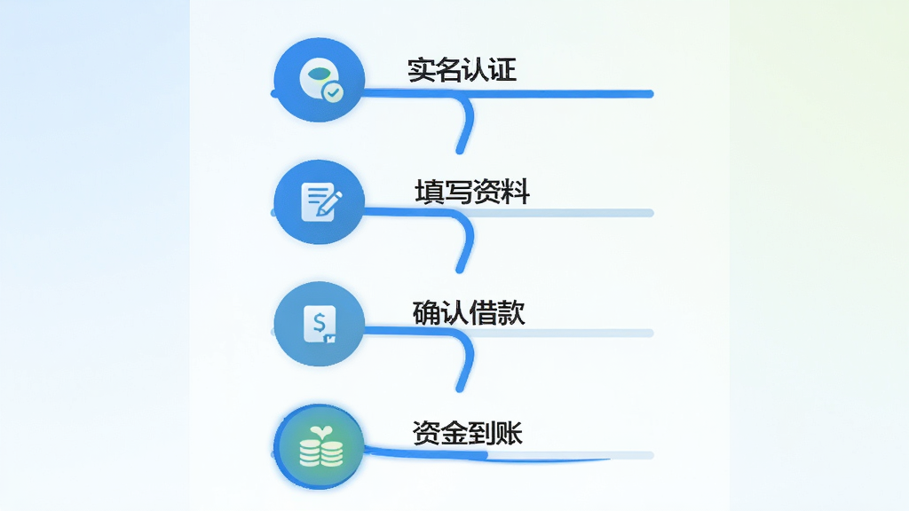 青柠优品APP的申请流程页面，从上到下依次为“实名认证”、“填写资料”、“确认借款”、“资金到账”四个步骤图标，当前步骤高亮显示。页面设计简洁直观，使用蓝色进度条连接各步骤，背景为浅色渐变，整体风格专业清爽，画质高清。